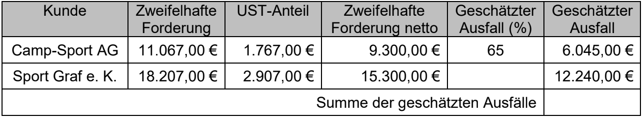 Tabelle mit zweifelhaften Forderungen zweier Kunden, Beträgen, USt‑Anteil und geschätzten Ausfällen.
